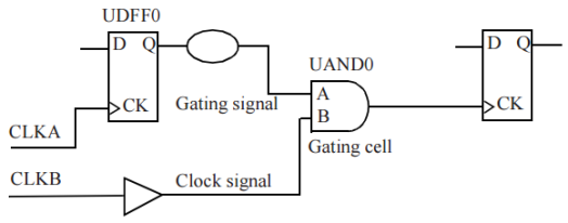 Active_high_clock_gating_using_an_AND_cell